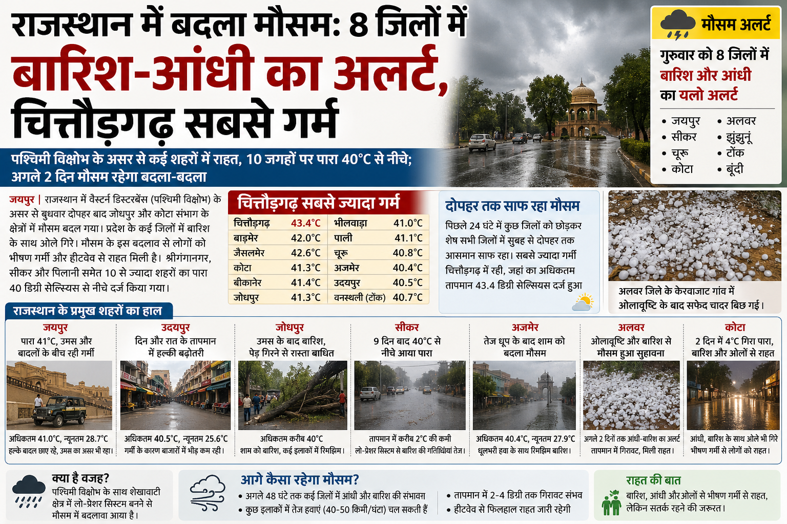 राजस्थान में बदला मौसम: 8 जिलों में बारिश-आंधी का अलर्ट, चित्तौड़गढ़ सबसे गर्म