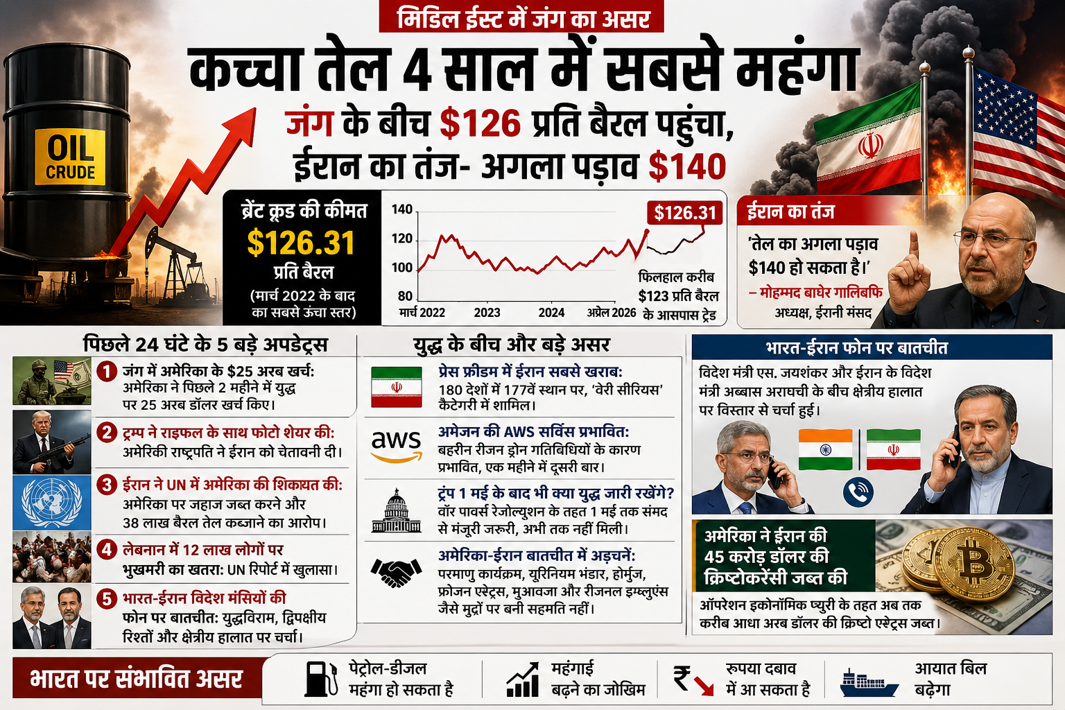 कच्चा तेल 4 साल के उच्च स्तर पर: जंग के बीच $126 प्रति बैरल, ईरान बोला—अगला पड़ाव $140
