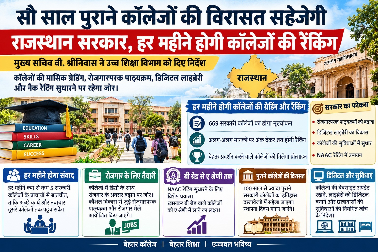सौ साल पुराने कॉलेजों की विरासत सहेजेगी राजस्थान सरकार, हर महीने होगी कॉलेजों की रैंकिंग